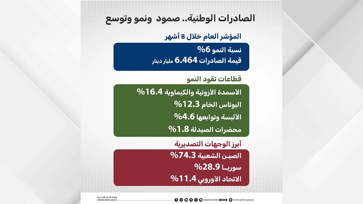 الصادرات الوطنية تتحدى ضغوط الإقليم وعراقيل سلاسل التوريد وتنمو 6%