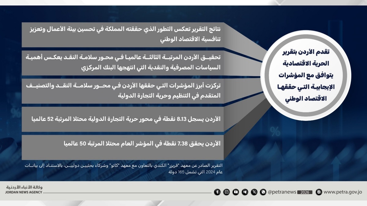 تقدم الأردن بتقرير الحرية الاقتصادية يتوافق مع المؤشرات الإيجابية التي حققها الاقتصاد الوطني