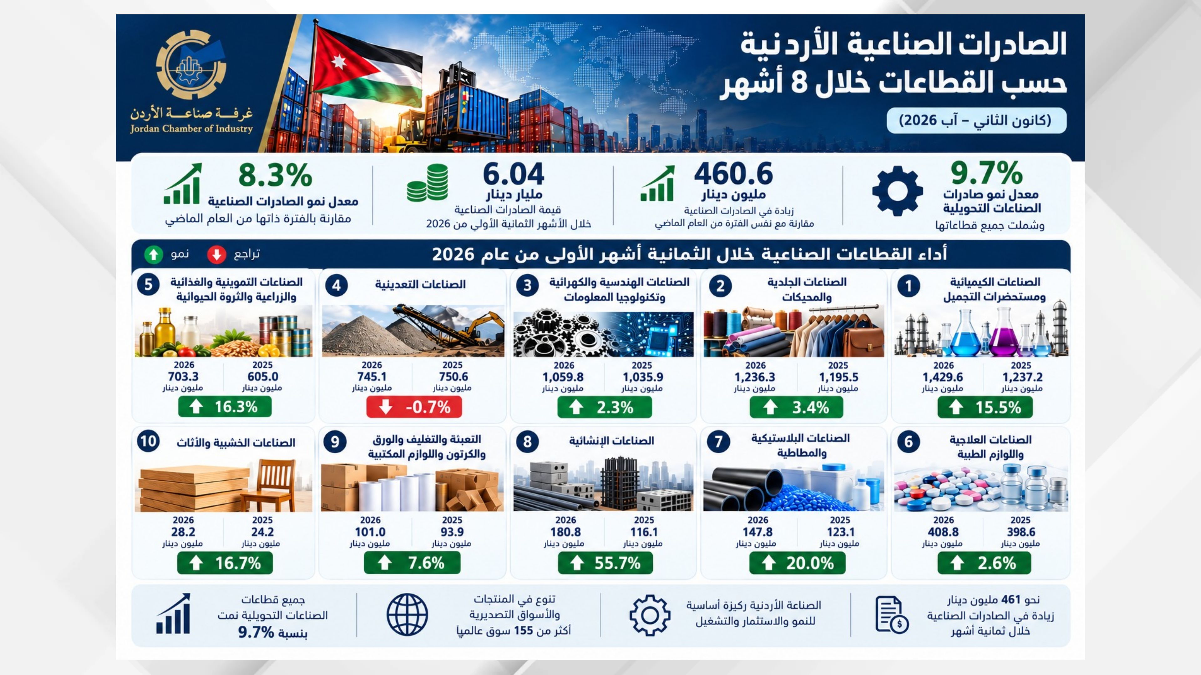 نمو صادرات الصناعة بنسبة 8.3% خلال 8 أشهر