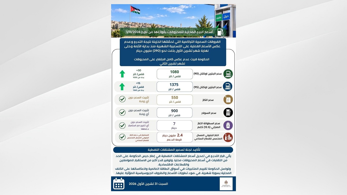 تثبيت الديزل والكاز والغاز رغم ارتفاعهم عالميا وتعديل بنزين 95 و 90