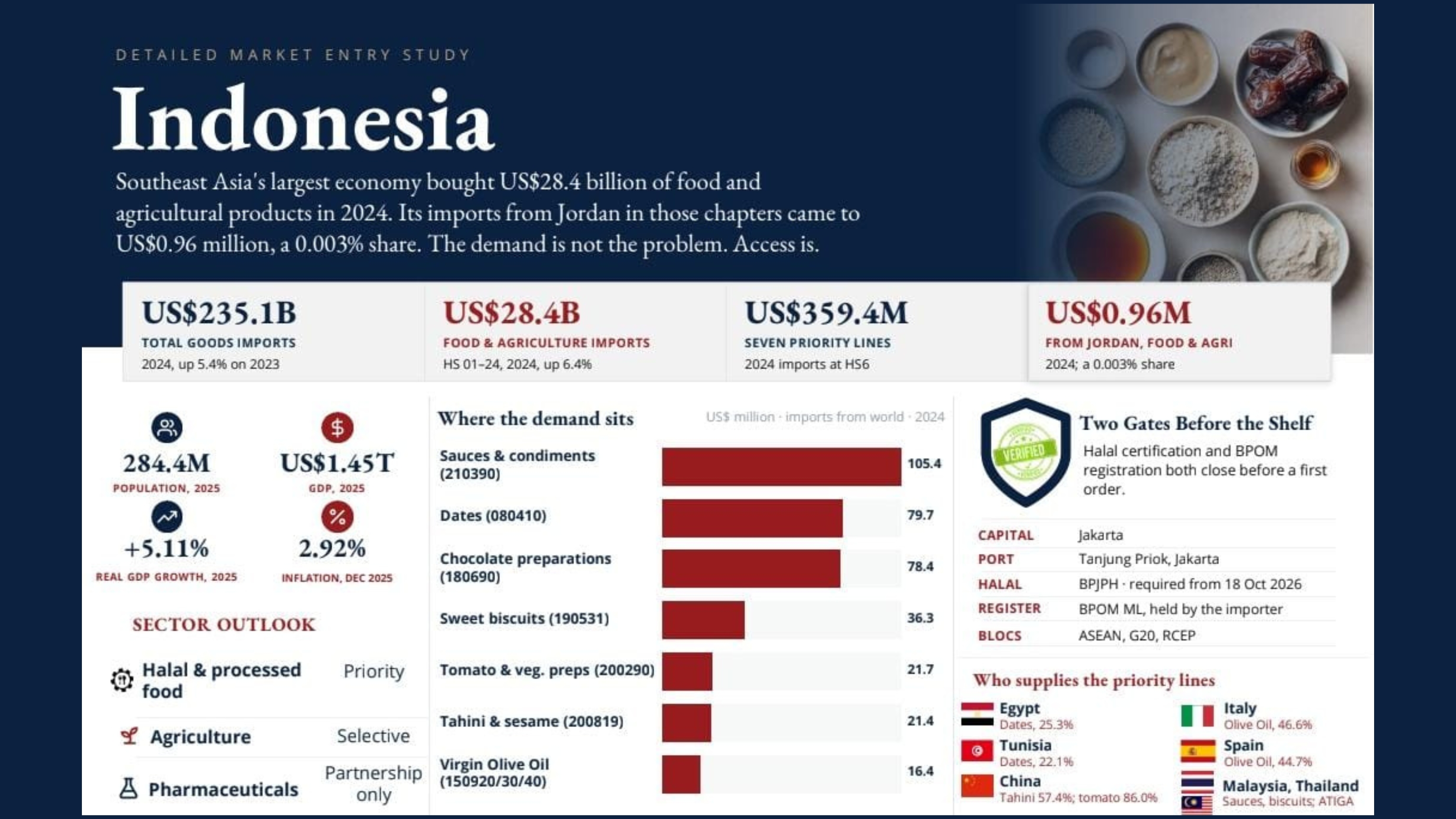 دراسة: 359.4 مليون دولار واردات إندونيسيا من سبع فئات تصديرية يمتلك الأردن فرصا فيها