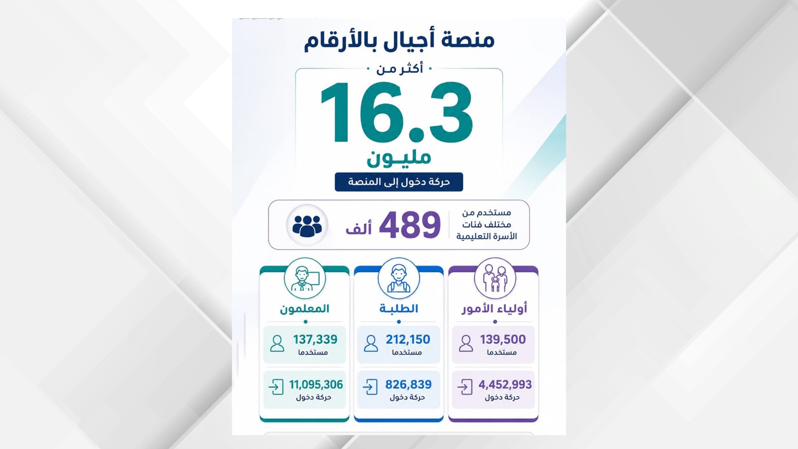 16 مليون عملية دخول إلى منصة أجيال التعليمية وإتاحة خدماتها عبر تطبيق سند