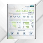 ارتفاع صادرات تجارة عمان بنسبة 24.1% خلال خمسة أشهر