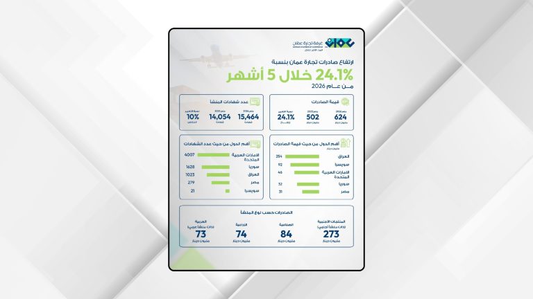 ارتفاع صادرات تجارة عمان بنسبة 24.1% خلال خمسة أشهر
