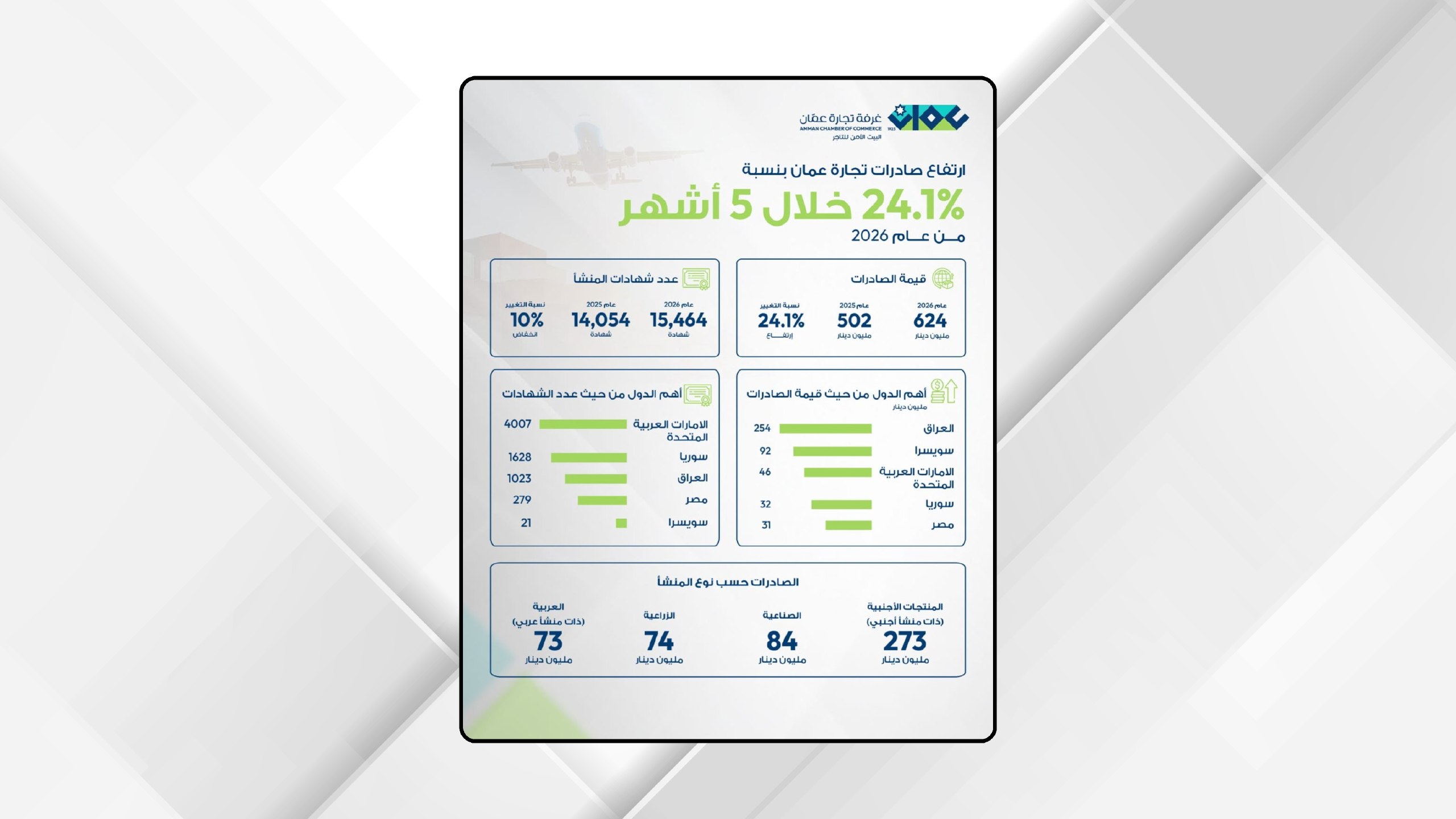 ارتفاع صادرات تجارة عمان بنسبة 24.1% خلال خمسة أشهر