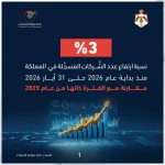 ارتفاع عدد الشركات المسجلة بالمملكة منذ بداية العام الحالي وحتى 31 أيار بنسبة 3% عن ذات الفترة من العام 2025