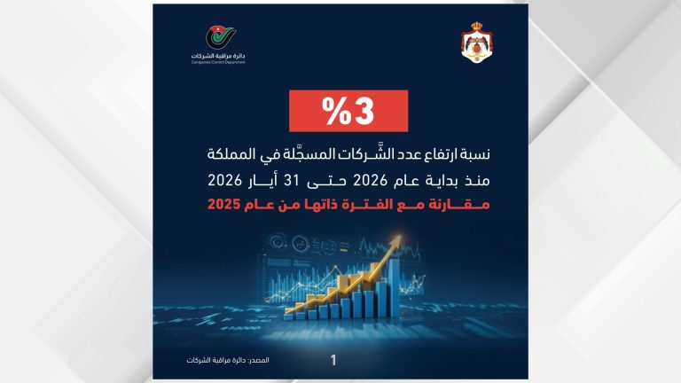 ارتفاع عدد الشركات المسجلة بالمملكة منذ بداية العام الحالي وحتى 31 أيار بنسبة 3% عن ذات الفترة من العام 2025
