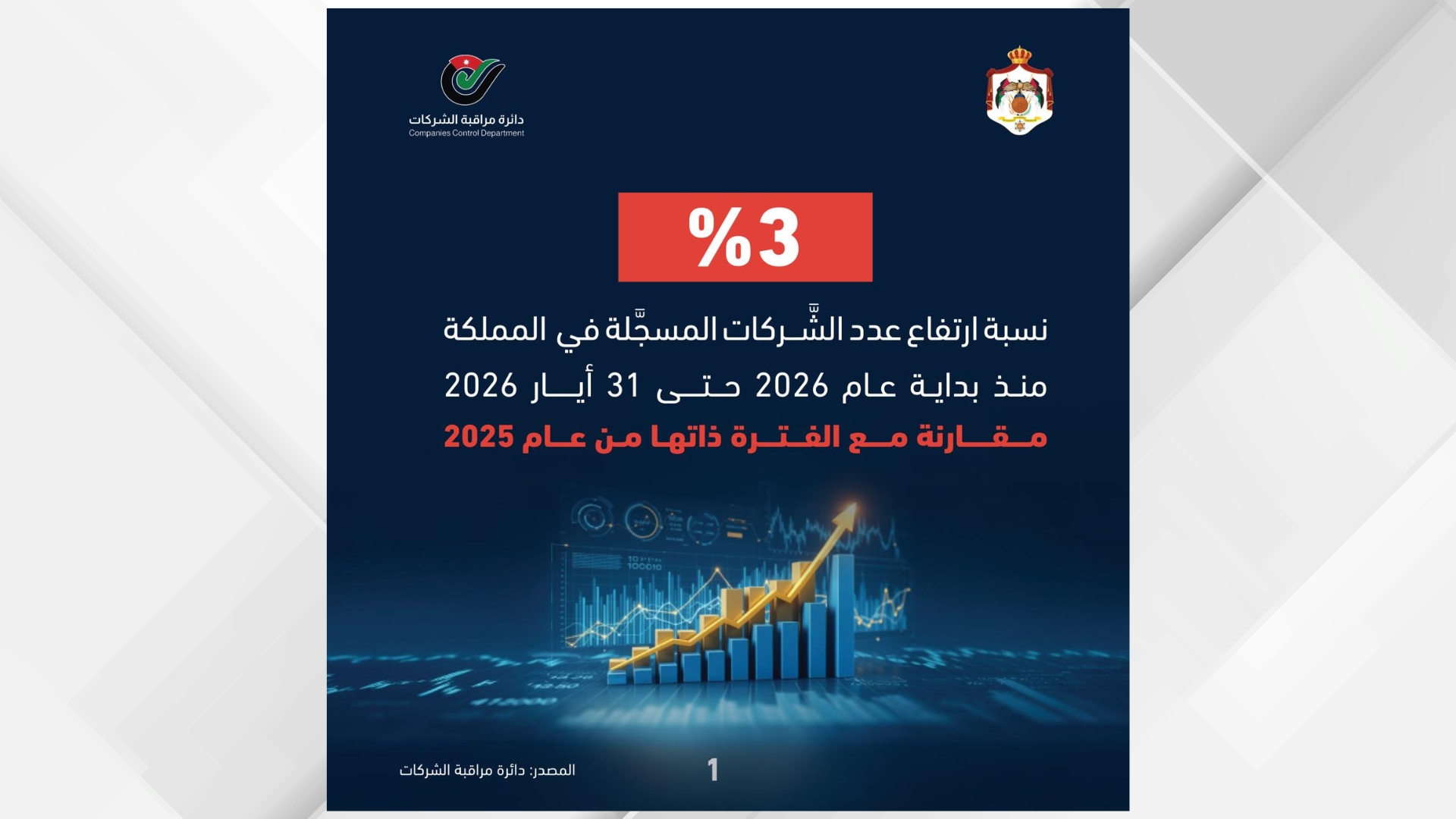 ارتفاع عدد الشركات المسجلة بالمملكة منذ بداية العام الحالي وحتى 31 أيار بنسبة 3% عن ذات الفترة من العام 2025
