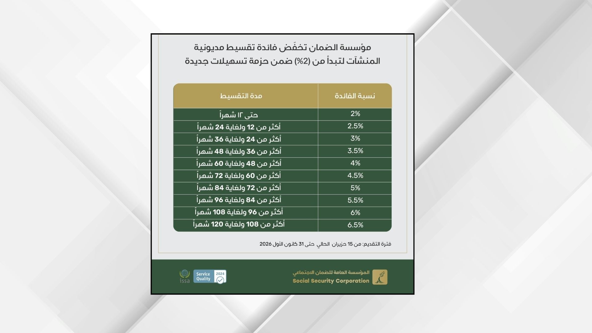 "الضمان" تخفّض فائدة تقسيط مديونية المنشآت لتبدأ من 2% ضمن حزمة تسهيلات جديدة