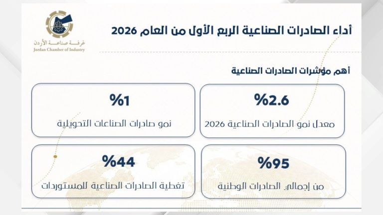 صادرات المملكة الصناعية تنمو 2.6 % بالربع الأول