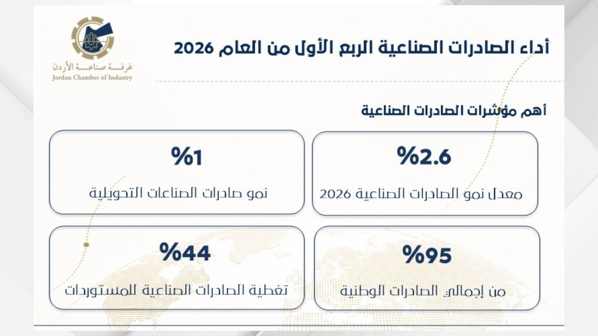 صادرات المملكة الصناعية تنمو 2.6 % بالربع الأول