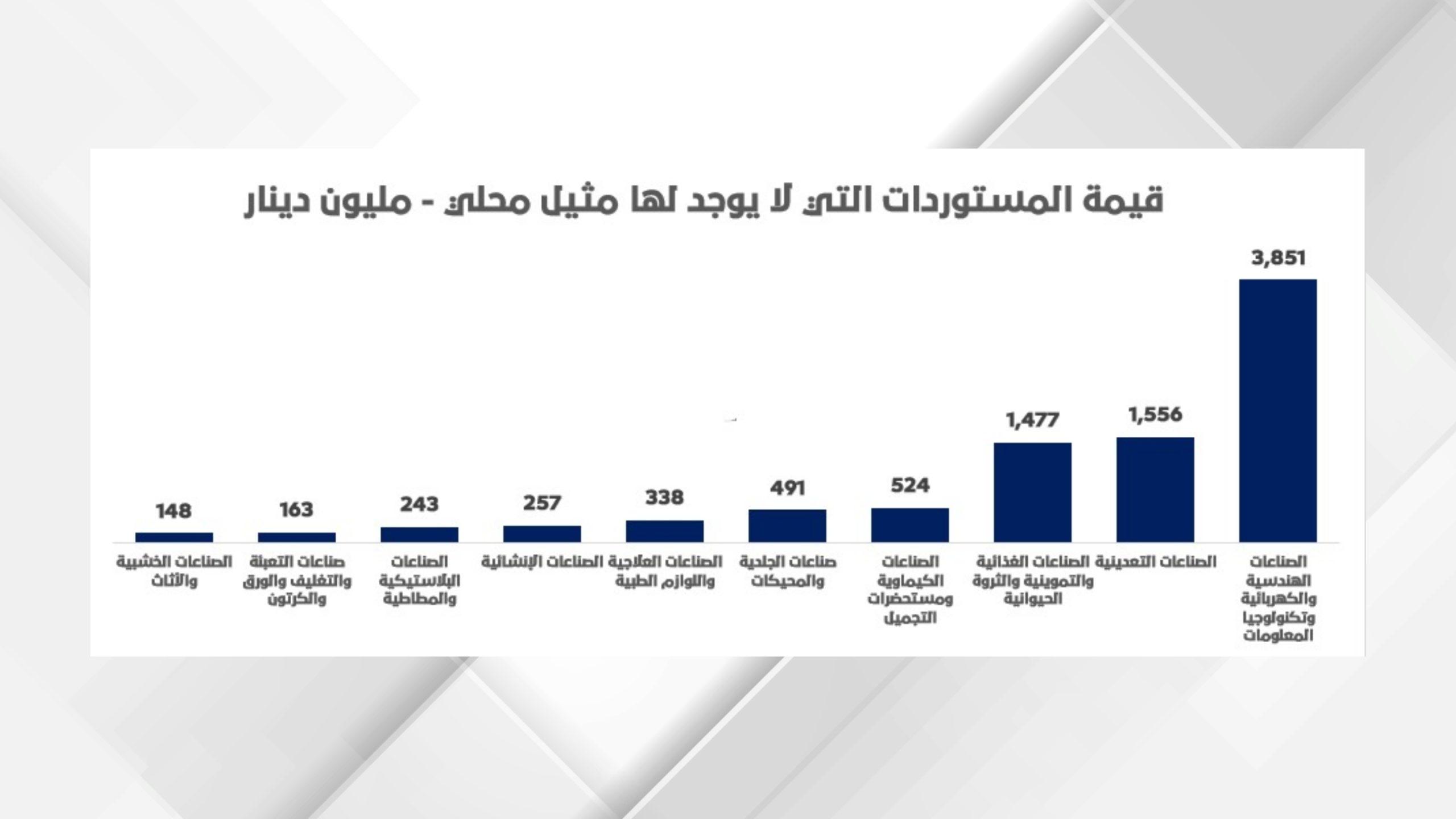 "صناعة الأردن": مجالات استثمارية واعدة وضخمة بالقطاعات الصناعية