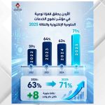 الأردن يحقق قفزة نوعية في مؤشر نضوج الخدمات الحكومية الإلكترونية