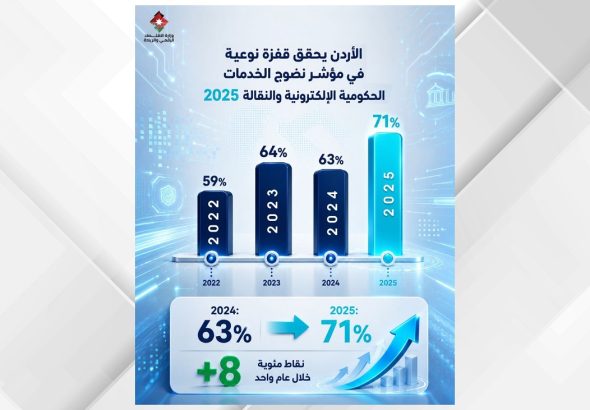 الأردن يحقق قفزة نوعية في مؤشر نضوج الخدمات الحكومية الإلكترونية