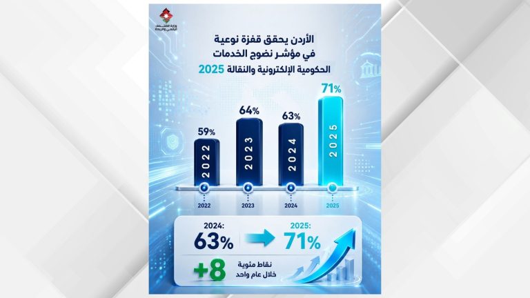 الأردن يحقق قفزة نوعية في مؤشر نضوج الخدمات الحكومية الإلكترونية