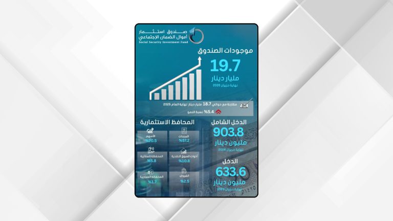 19.7 مليار دينار موجودات صندوق استثمار أموال الضمان الاجتماعي نهاية النصف الأول
