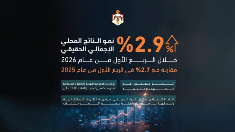 ارتفاع نمو الناتج المحلي الإجمالي الحقيقي الى 2.9 % خلال الربع الأول من عام 2026 مقارنة مع 2.7% في الربع الأول من عام 2025