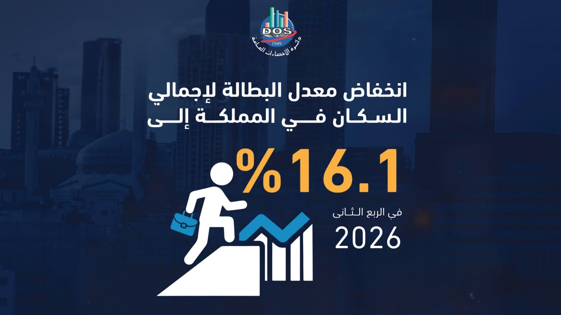 الإحصاءات: انخفاض معدل البطالة لإجمالي السكان الى 16.1% في الربع الثاني 2026