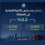 الإحصاءات: ارتفاع عدد رخص الأبنية الصادرة في المملكة بنسبة 3.2% خلال النصف الأول من عام 2026