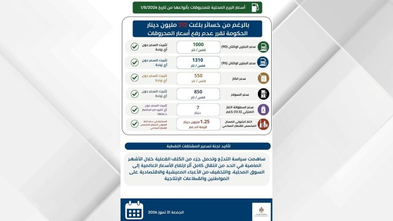 بالرغم من خسائر بلغت 212 مليون دينار الحكومة تقرر عدم رفع اسعار المحروقات