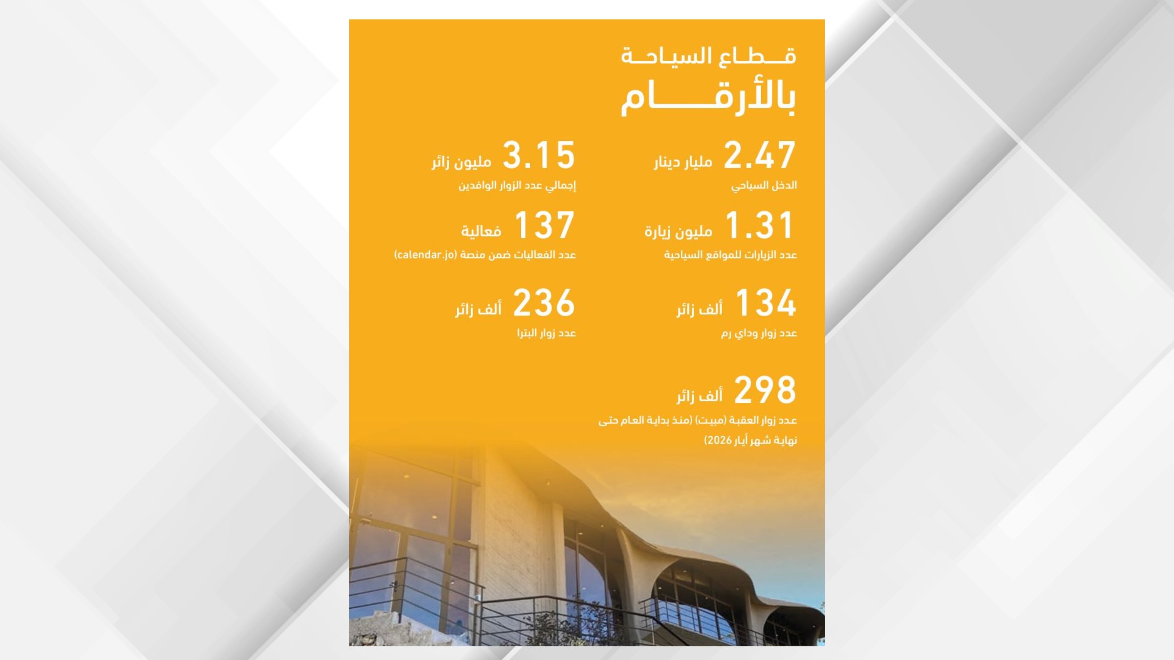 رؤية التحديث الاقتصادي تدفع بمشاريع نوعية لتعزيز تنافسية الأردن كوجهة سياحية عالمية