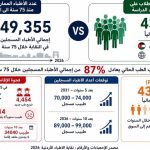 الطراونة: 23000 طالب وطالبة يدرسون الطب داخل المملكة و20000 في الخارج