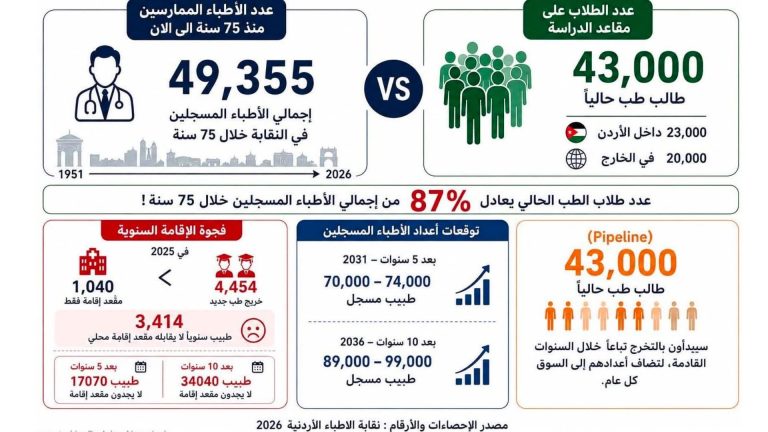 الطراونة: 23000 طالب وطالبة يدرسون الطب داخل المملكة و20000 في الخارج