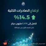 "الإحصاءات": ارتفاع الصادرات الكلية بنسبة 14.5 % خلال النصف الأول من 2026