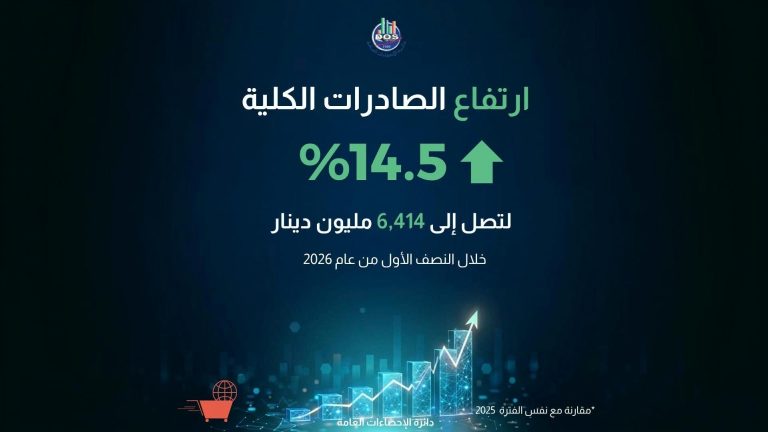 "الإحصاءات": ارتفاع الصادرات الكلية بنسبة 14.5 % خلال النصف الأول من 2026