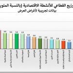 رغم ظروف الحرب وتداعياتها في المنطقة. نمو الناتج المحلي الإجمالي بنسبة 3.0% خلال الربع الثاني من عام 2026 مقارنة مع 2.8% خلال الربع الثاني من عام 2025