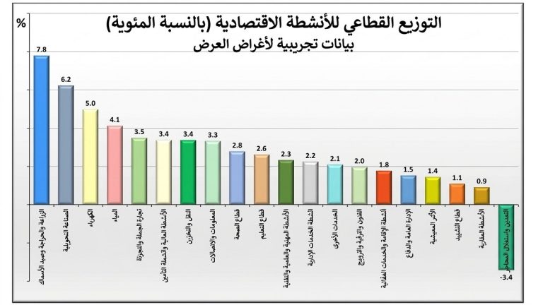 رغم ظروف الحرب وتداعياتها في المنطقة. نمو الناتج المحلي الإجمالي بنسبة 3.0% خلال الربع الثاني من عام 2026 مقارنة مع 2.8% خلال الربع الثاني من عام 2025