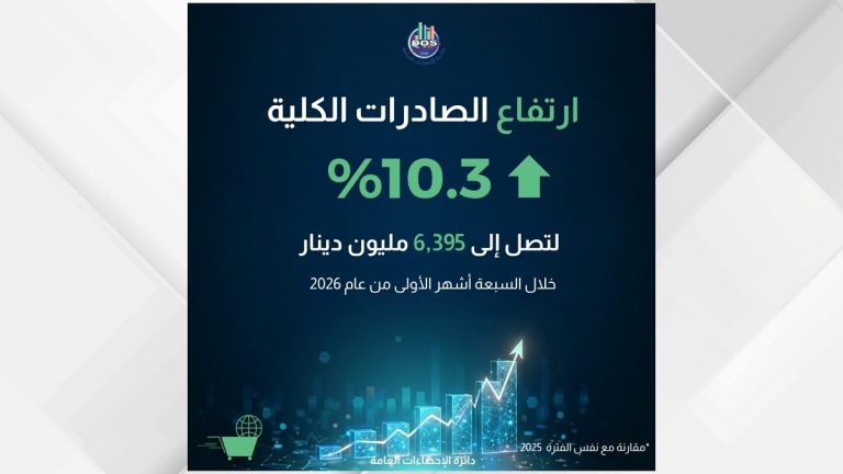 الإحصاءات: نمو الصادرات الكلية بنسبة 10.3% خلال السبعة أشهر الأولى من 2026