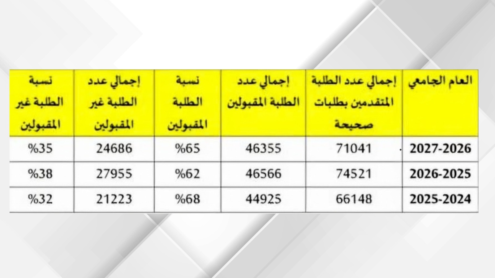 ارتفاع نسبة المرشحين للقبول الموحد إلى 65% للعام الجامعي الحالي مقارنة ب 62% العام الماضي