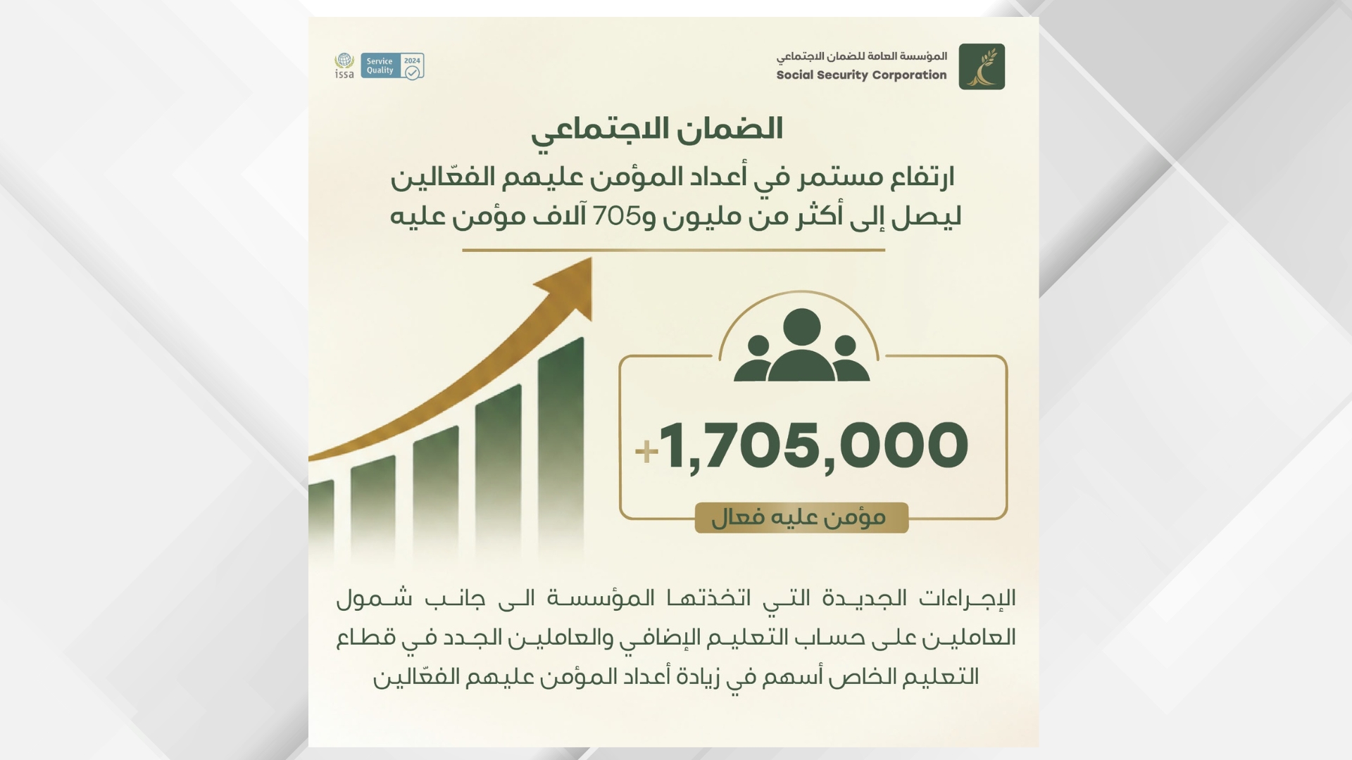 الضمان الاجتماعي: 1.705 مليون مؤمن عليه فعال