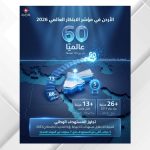 الأردن يقفز إلى المرتبة 60 عالميا والخامسة عربيا في مؤشر الابتكار العالمي 2026
