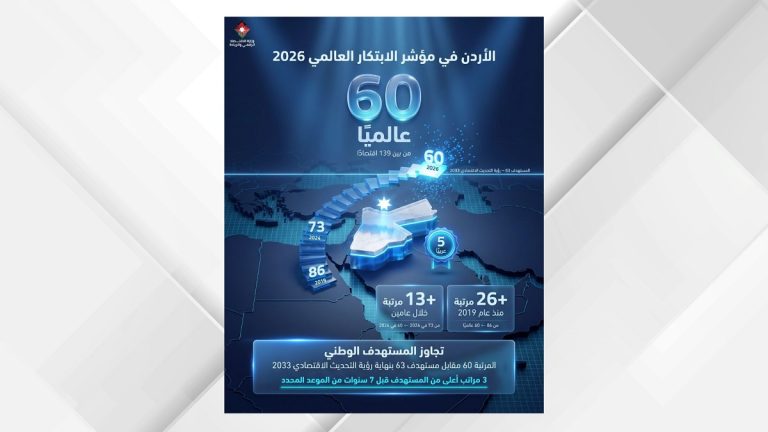 الأردن يقفز إلى المرتبة 60 عالميا والخامسة عربيا في مؤشر الابتكار العالمي 2026