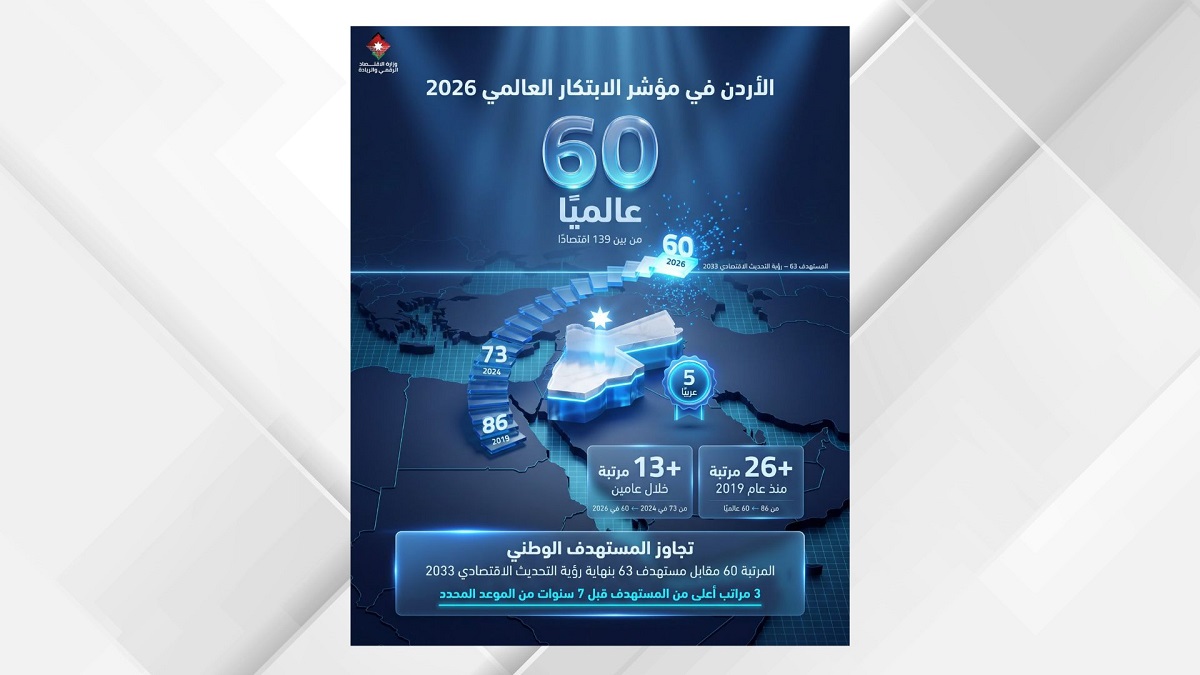 الأردن يقفز إلى المرتبة 60 عالميا والخامسة عربيا في مؤشر الابتكار العالمي 2026